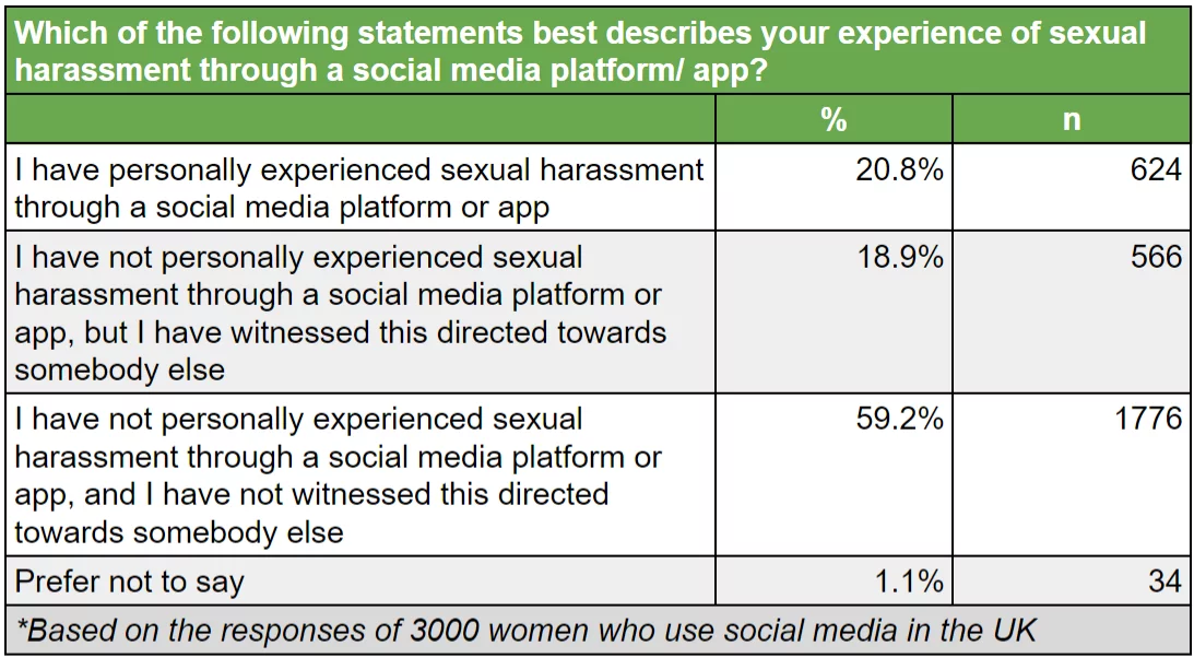 www.znewsservice.com survey 1 in 5 women have personally experienced sexual harassment on social media sellcell1