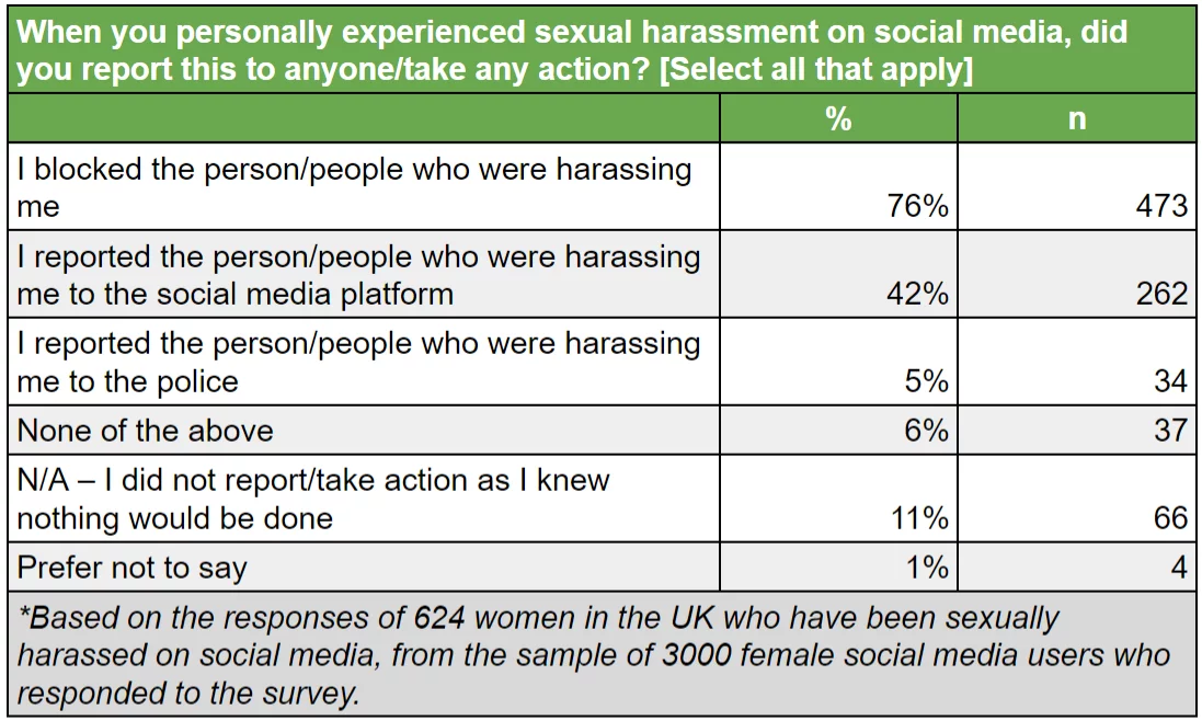 www.znewsservice.com survey 1 in 5 women have personally experienced sexual harassment on social media sellcell10