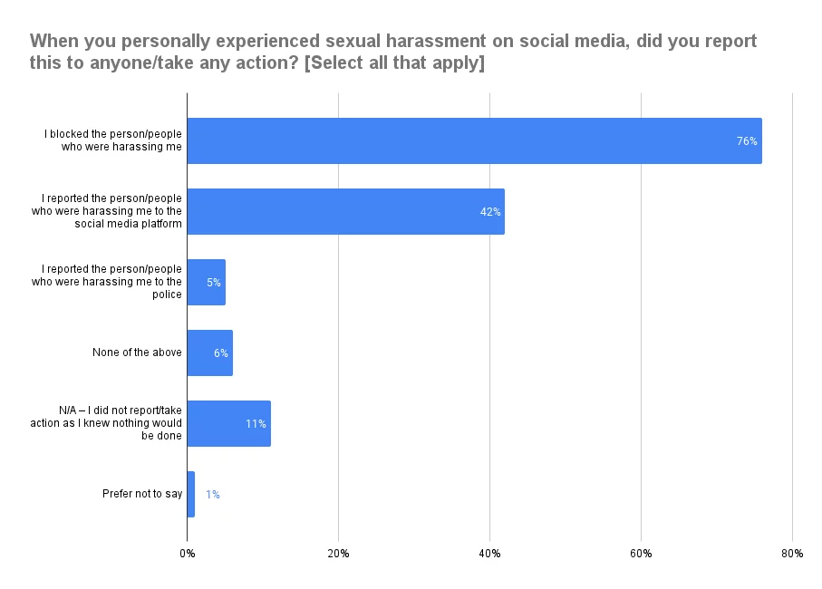 www.znewsservice.com survey 1 in 5 women have personally experienced sexual harassment on social media sellcell11