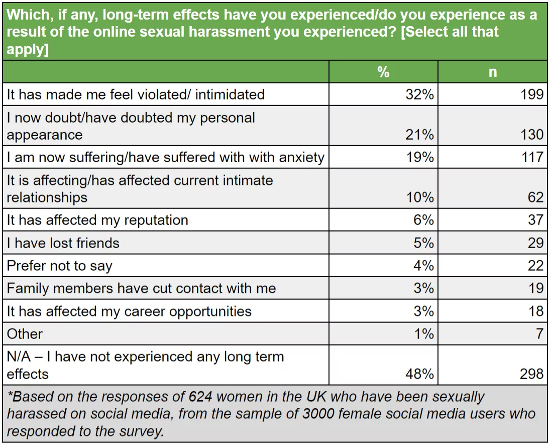 www.znewsservice.com survey 1 in 5 women have personally experienced sexual harassment on social media sellcell12