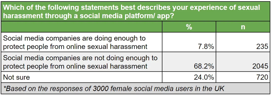 www.znewsservice.com survey 1 in 5 women have personally experienced sexual harassment on social media sellcell14