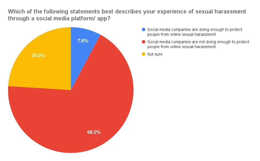 www.znewsservice.com survey 1 in 5 women have personally experienced sexual harassment on social media sellcell15