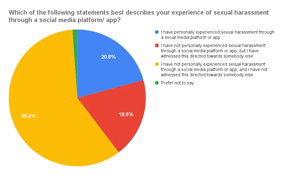 www.znewsservice.com survey 1 in 5 women have personally experienced sexual harassment on social media sellcell2