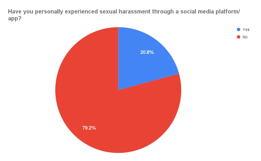 www.znewsservice.com survey 1 in 5 women have personally experienced sexual harassment on social media sellcell3