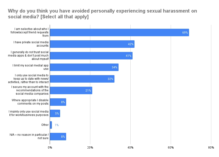 www.znewsservice.com survey 1 in 5 women have personally experienced sexual harassment on social media sellcell5