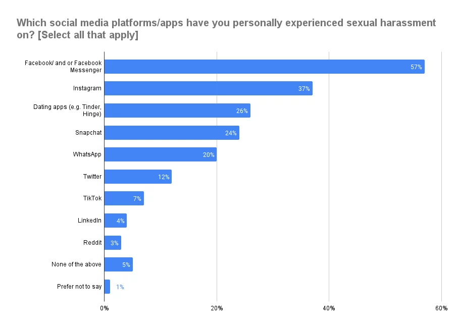 www.znewsservice.com survey 1 in 5 women have personally experienced sexual harassment on social media sellcell7