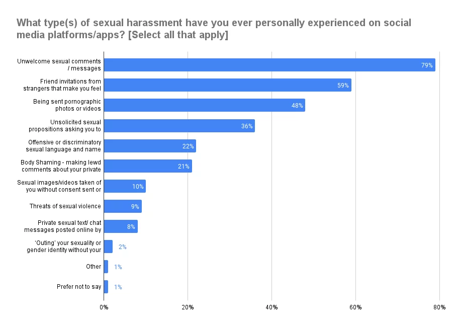 www.znewsservice.com survey 1 in 5 women have personally experienced sexual harassment on social media sellcell9