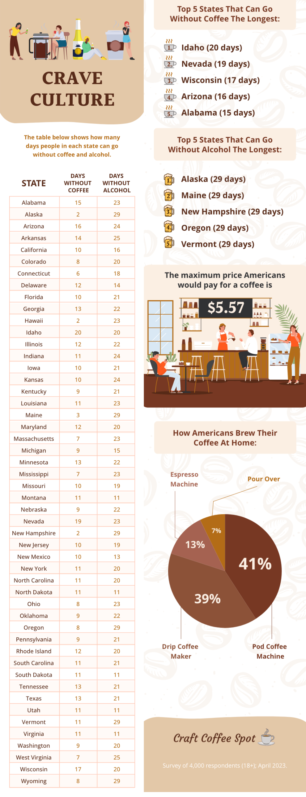 www.znewsservice.com the average american can only go 16 days without coffee or alcohol finds study crave culture infographic vfinal