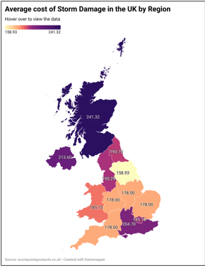 Regions with the highest average storm repairs are Northern Ireland, Scotland (due to higher storm impacts) and the South East (due to higher repair costs)